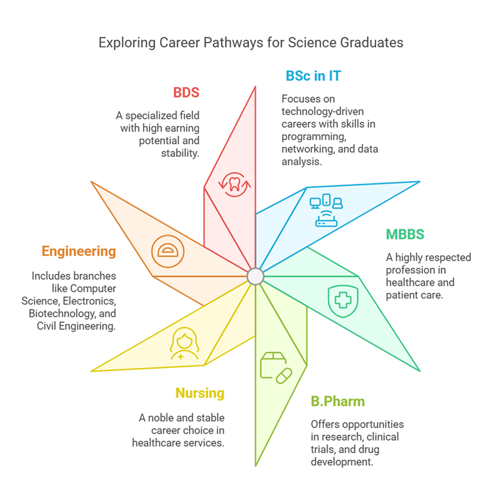 Best Career Options After 12th Science Stream